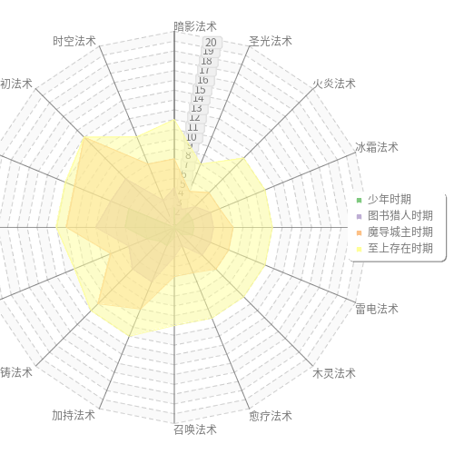 pChart